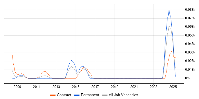 Job vacancy trend for CiviCRM in the City of London