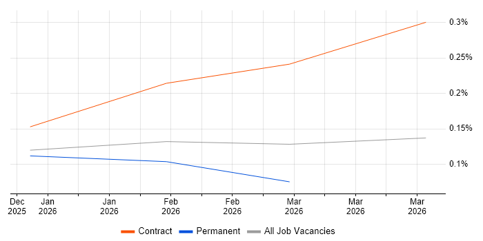 Claude Code job vacancy trend in the City of London