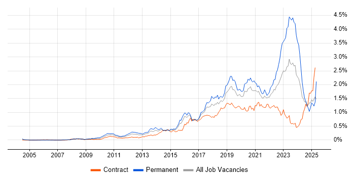 Job vacancy trend for Clean Code in the City of London Job vacancy trend for Clean Code in the City of London