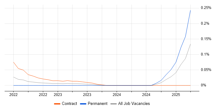 Job vacancy trend for ClickHouse in the City of London Job vacancy trend for ClickHouse in the City of London