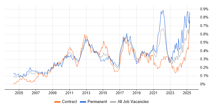 Job vacancy trend for Client Onboarding in the City of London