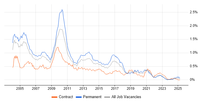 Job vacancy trend for Client/Server in the City of London Job vacancy trend for Client/Server in the City of London