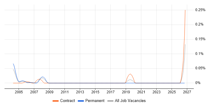 Clipper job vacancy trend in the City of London