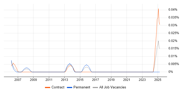 Job vacancy trend for CLIST in the City of London