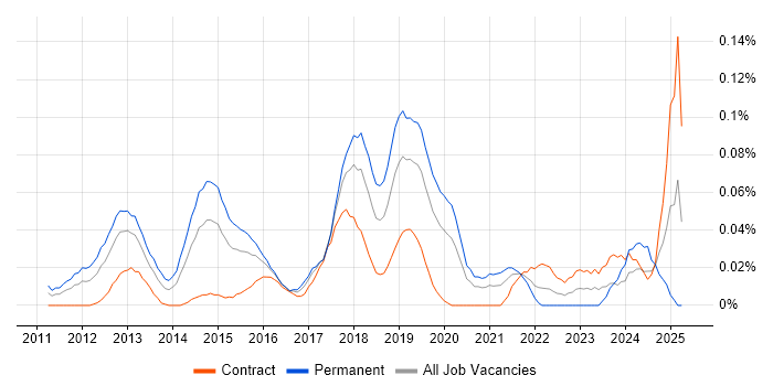 Job vacancy trend for Cloud Administrator in the City of London