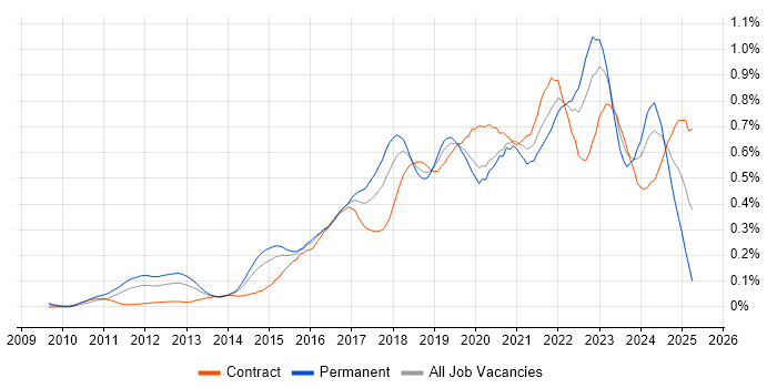 Job vacancy trend for Cloud Architect in the City of London Job vacancy trend for Cloud Architect in the City of London