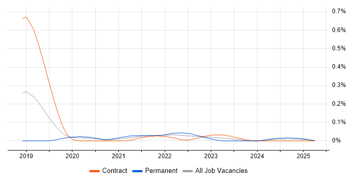 Job vacancy trend for Cloud Composer in the City of London