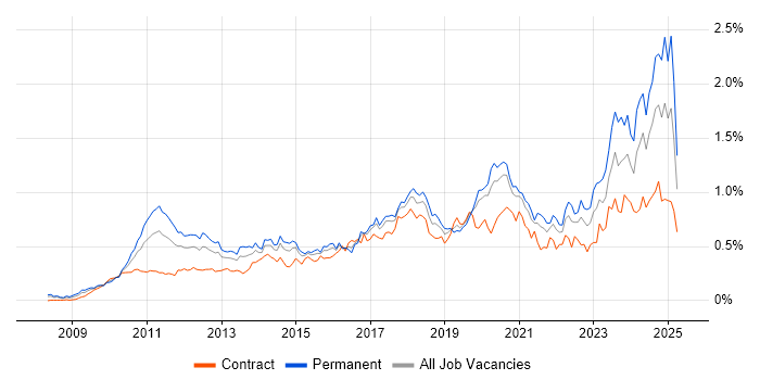 Job vacancy trend for Cloud Computing in the City of London Job vacancy trend for Cloud Computing in the City of London