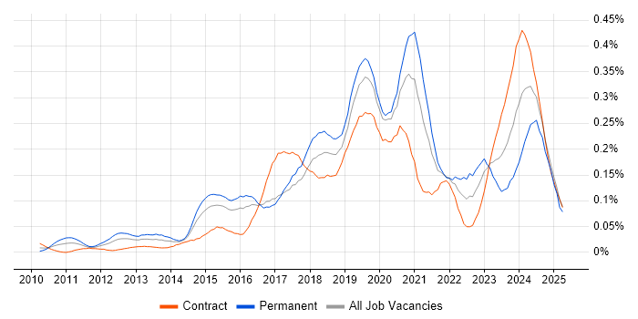 Job vacancy trend for Cloud Consultant in the City of London Job vacancy trend for Cloud Consultant in the City of London