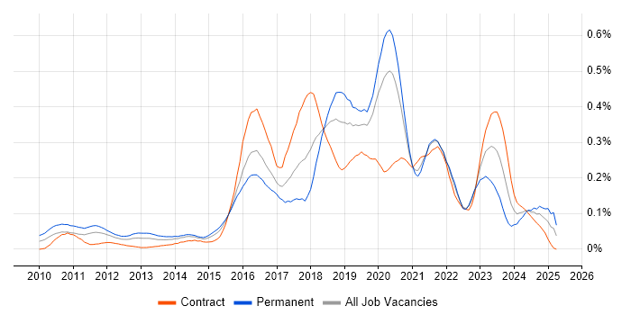 Job vacancy trend for Cloud Developer in the City of London Job vacancy trend for Cloud Developer in the City of London