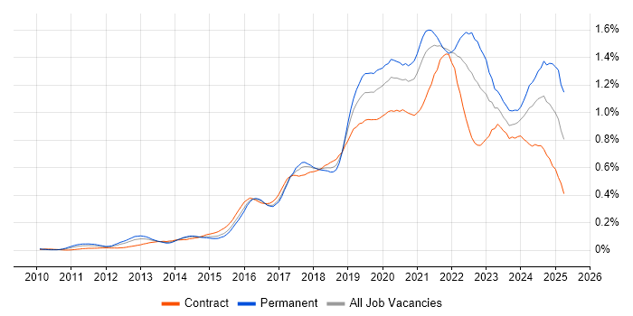 Job vacancy trend for Cloud Engineer in the City of London