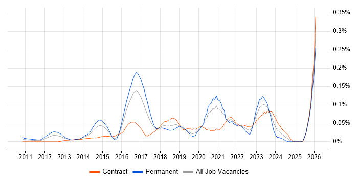 Cloud Infrastructure Architect job vacancy trend in the City of London