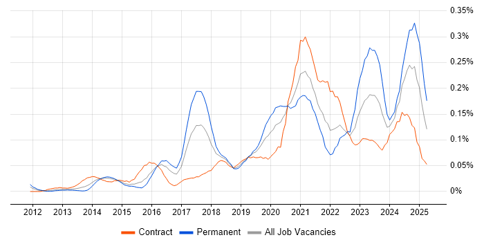 Job vacancy trend for Cloud Infrastructure Engineer in the City of London