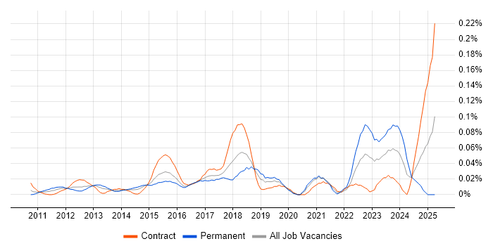 Job vacancy trend for Cloud Infrastructure Manager in the City of London Job vacancy trend for Cloud Infrastructure Manager in the City of London