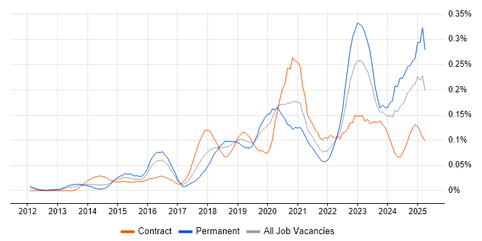 Job vacancy trend for Cloud Operations in the City of London