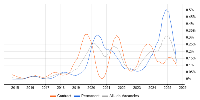 Job vacancy trend for Cloud Platform Engineer in the City of London