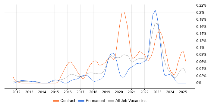 Job vacancy trend for Cloud Security Architect in the City of London Job vacancy trend for Cloud Security Architect in the City of London
