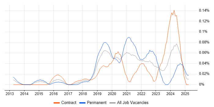 Job vacancy trend for Cloud Security Consultant in the City of London Job vacancy trend for Cloud Security Consultant in the City of London