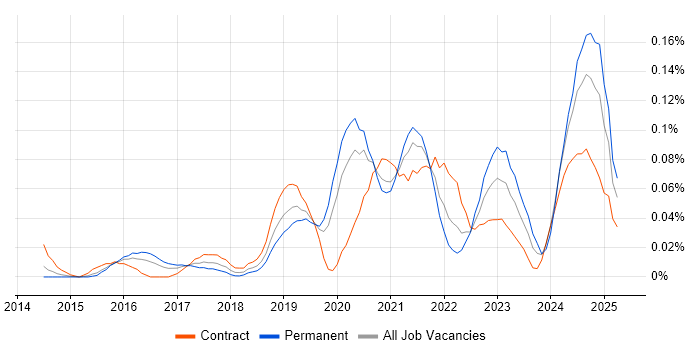 Job vacancy trend for Cloud Security Engineer in the City of London