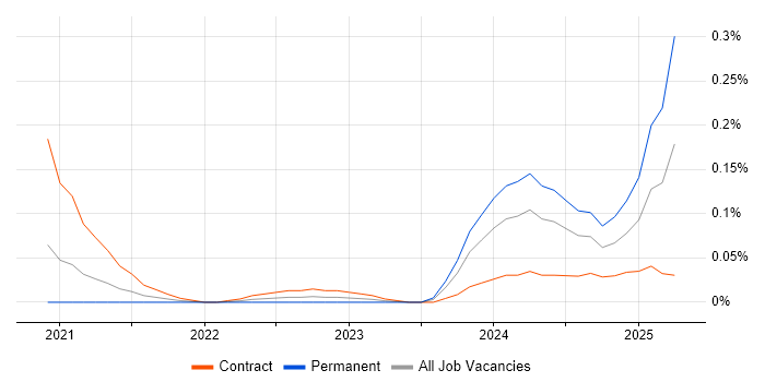 Job vacancy trend for Cloud Security Posture in the City of London