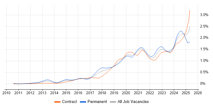 Job vacancy trend for Cloud Security in the City of London Job vacancy trend for Cloud Security in the City of London