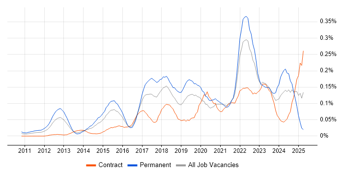 Job vacancy trend for Cloud Solutions Architect in the City of London Job vacancy trend for Cloud Solutions Architect in the City of London
