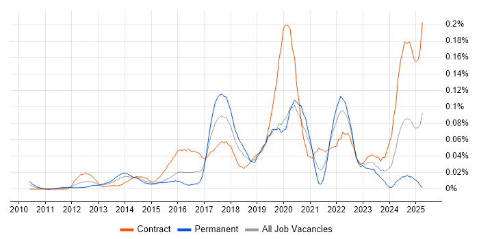 Job vacancy trend for Cloud Specialist in the City of London