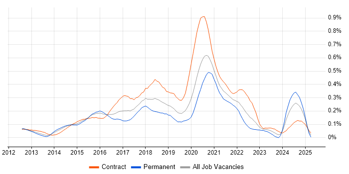 Job vacancy trend for Cloudera in the City of London