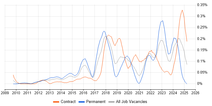 Job vacancy trend for CloudFront in the City of London
