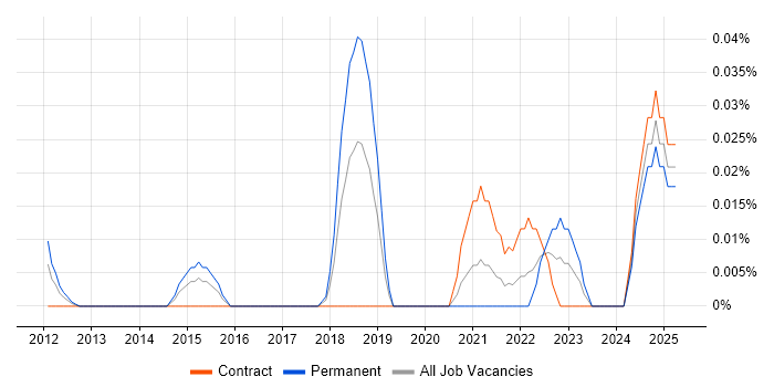 Job vacancy trend for CloudOps Manager in the City of London