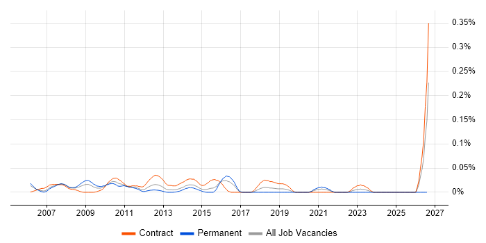 CMS Business Analyst job vacancy trend in the City of London