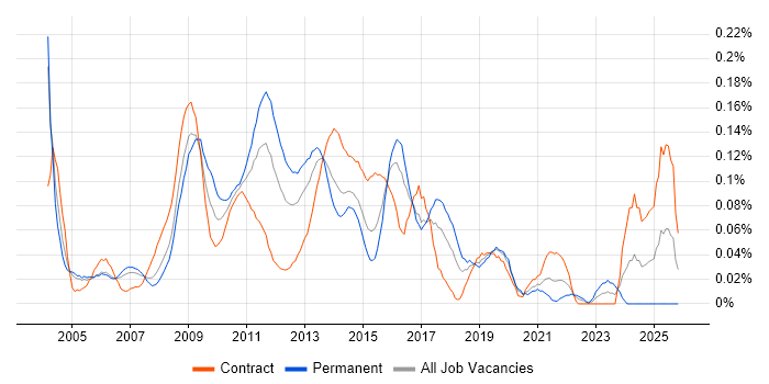 CMS Developer job vacancy trend in the City of London