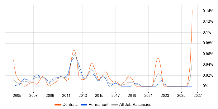 CMS Project Manager job vacancy trend in the City of London