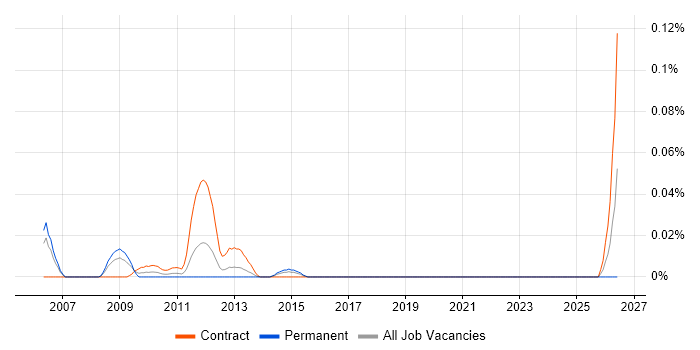 CMS Specialist job vacancy trend in the City of London