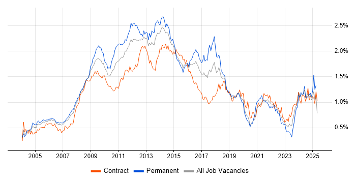 Job vacancy trend for CMS in the City of London Job vacancy trend for CMS in the City of London