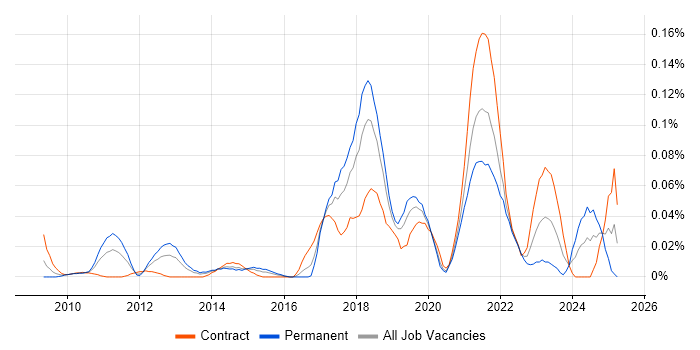 Job vacancy trend for Co-Creation in the City of London Job vacancy trend for Co-Creation in the City of London