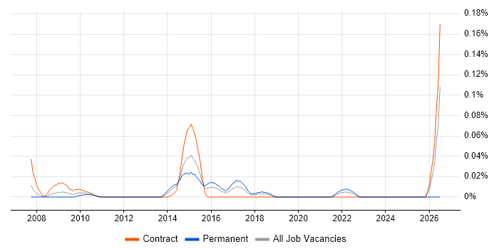 Co-Design job vacancy trend in the City of London