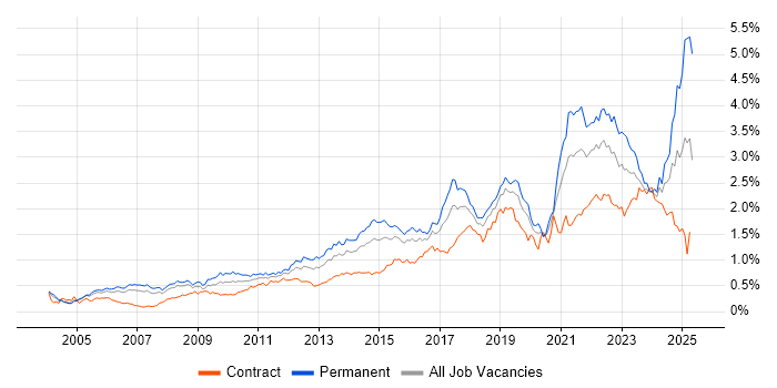 Job vacancy trend for Coaching in the City of London Job vacancy trend for Coaching in the City of London