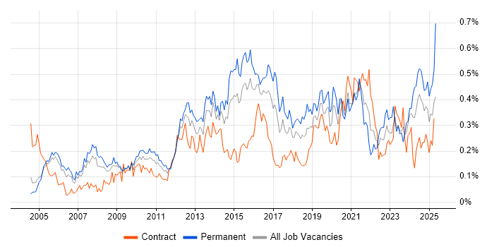 Job vacancy trend for COBIT in the City of London