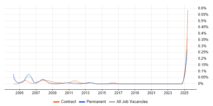 Job vacancy trend for COBOL Programmer in the City of London