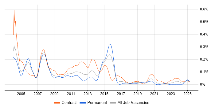 Job vacancy trend for COBOL in the City of London