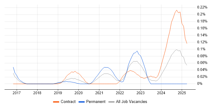 Job vacancy trend for CockroachDB in the City of London Job vacancy trend for CockroachDB in the City of London