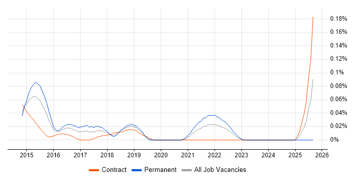 CocoaPods job vacancy trend in the City of London CocoaPods job vacancy trend in the City of London