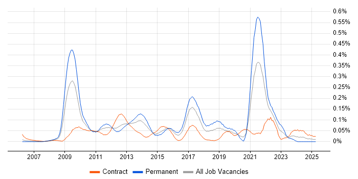 Job vacancy trend for Code Coverage in the City of London