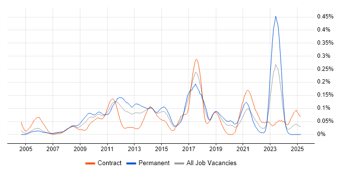 Job vacancy trend for Code Optimisation in the City of London
