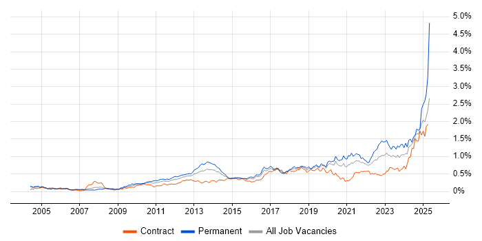 Job vacancy trend for Code Quality in the City of London