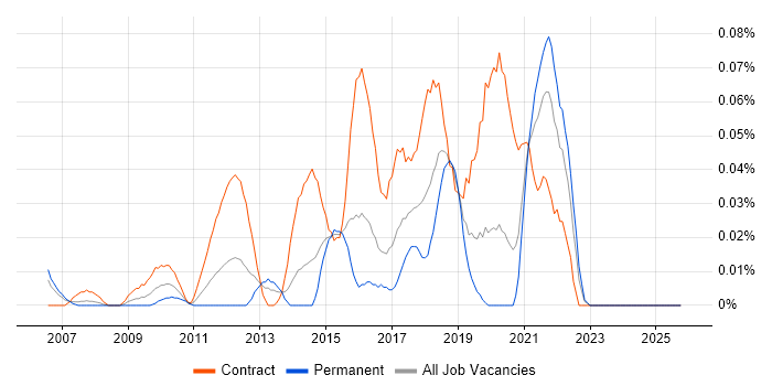 Cognitive Psychology job vacancy trend in the City of London