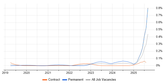Job vacancy trend for Cohesity in the City of London