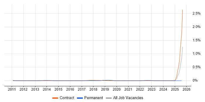 Job vacancy trend for Cohort Analysis in the City of London