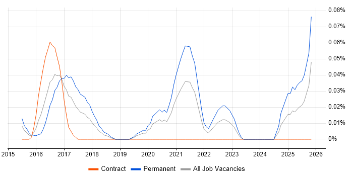 Collaborative Engineering job vacancy trend in the City of London